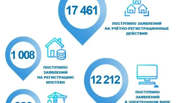 Статистика Рос реестра Калужской области за июль 2026 года