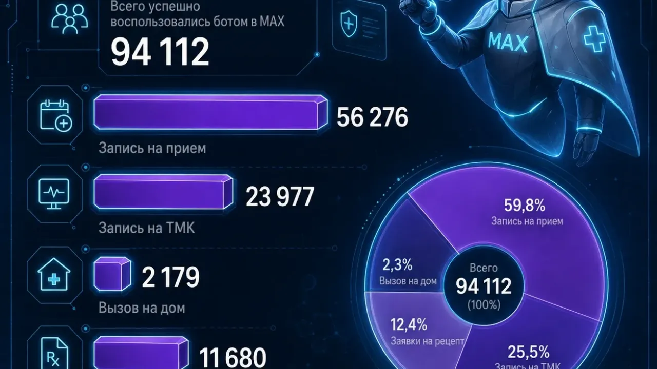 Более 94 тысяч жителей Калуги получили медпомощь через чат-бот